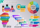 اینفوگرافی عملکرد معاونت پژوهش، فناوری و نوآوری